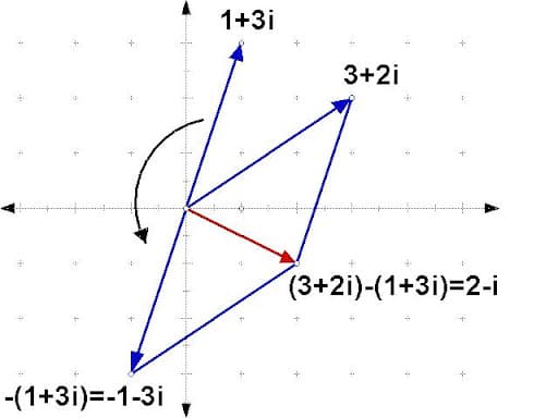 complexNumberAdditionSubtraction