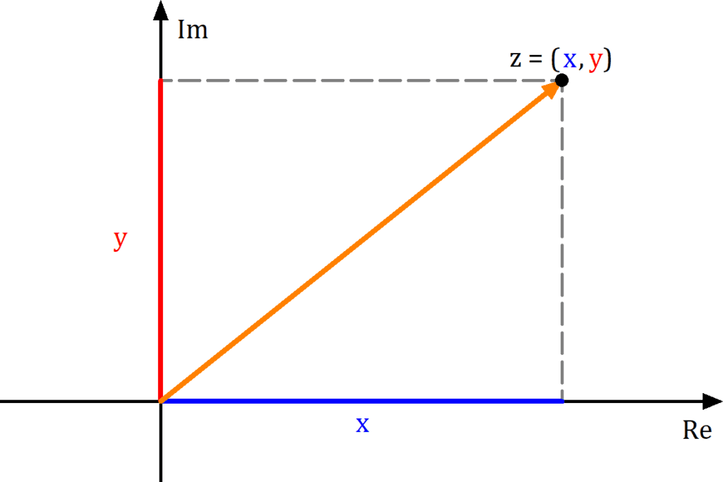 complexNumberCartesian