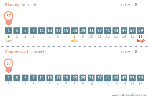 Visualization and comparison of linear and binary search algorithms.