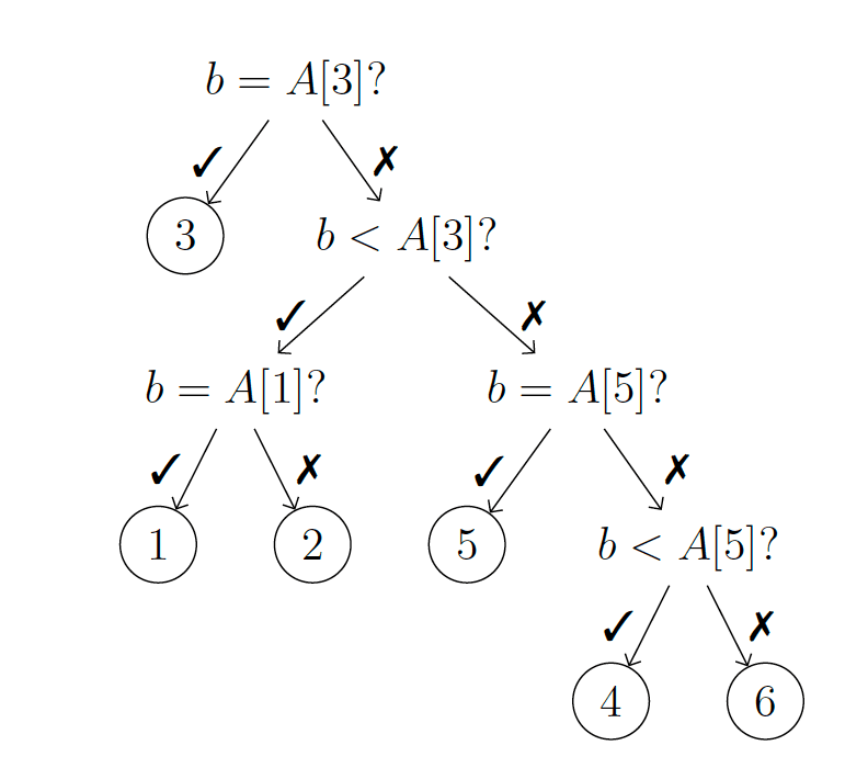 Decision tree model for binary search.