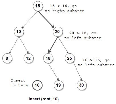 The add operation in a binary search tree.