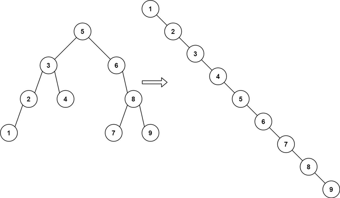 The order in which the elements are added to the tree affects the structure of the tree.