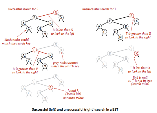 The search operation in a binary search tree.