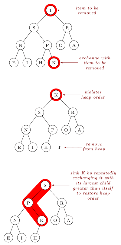 After removing the root element the last element is placed in the root and sinks down the tree.