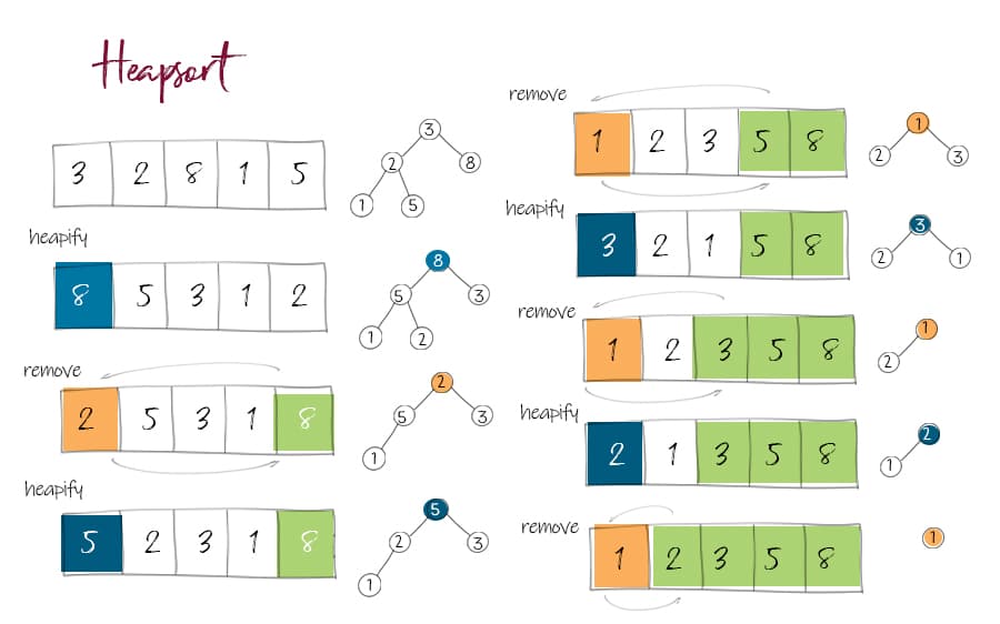 Using a heap to sort an array. Heapify reestablishes the heap property by sinking down the elements.