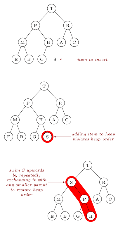 After adding a new element to the heap it swims up the tree.