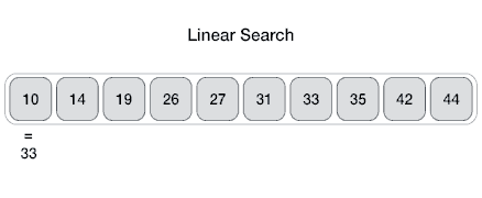 Visualization of the linear search algorithm.