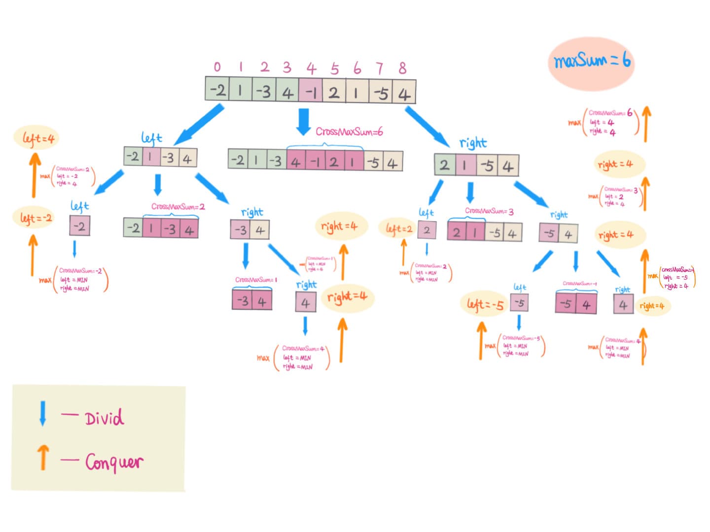 Finding the maximum segment/subarray sum using divide and conquer