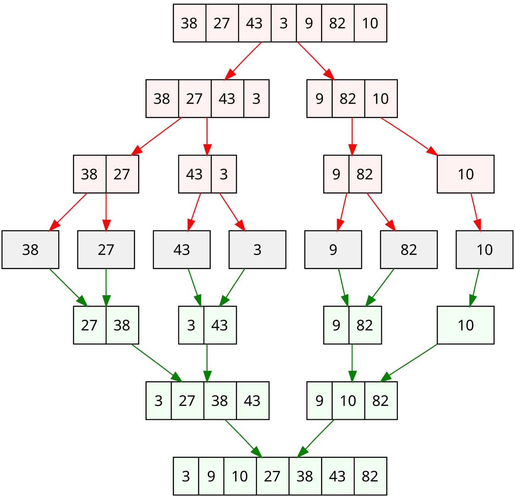 Visualization of the merge sort algorithm.
