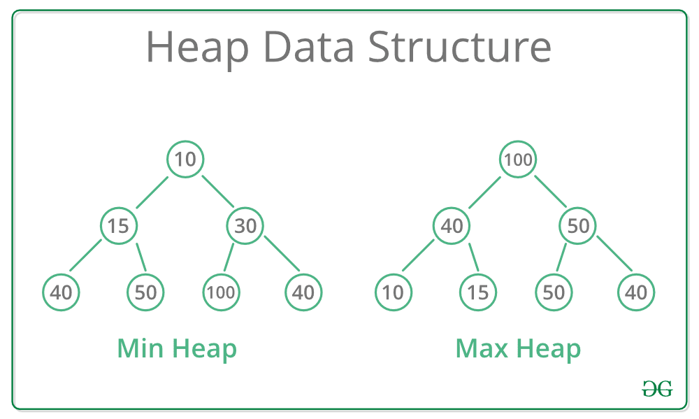 Visual representation of a min-heap and max-heap.