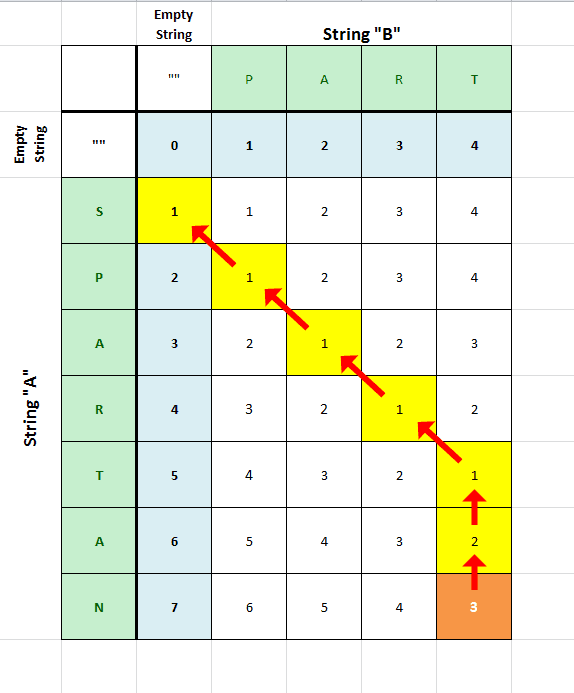 The DP table for the Levenshtein edit distance problem.