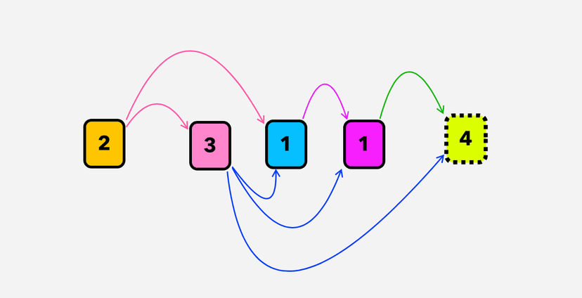 Jump Game and the possible jumps from each index visualized