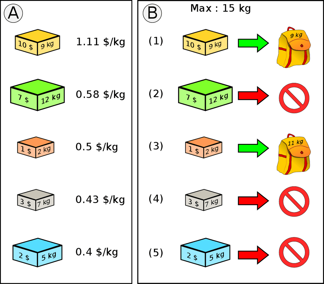 Filling the knapsack with the greedy strategy of taking the item with the highest value to weight ratio.