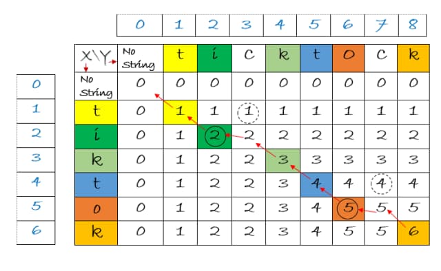 The DP table for the longest common subsequence problem.