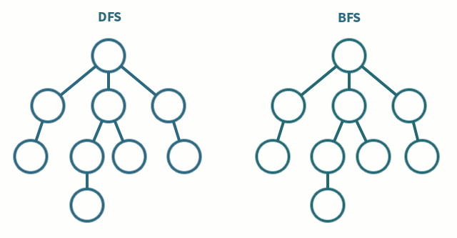 Comparison of graph traversal using DFS and BFS.