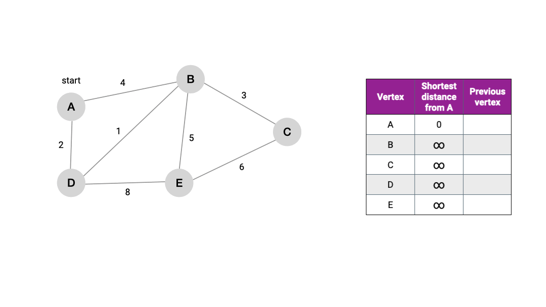 Dijkstra's algorithm visualized