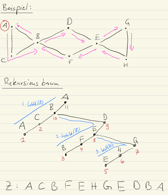 The recursion tree of the Hierholzer's algorithm. The pink path is not the same as the recursion tree but is also a valid Eulerian walk.