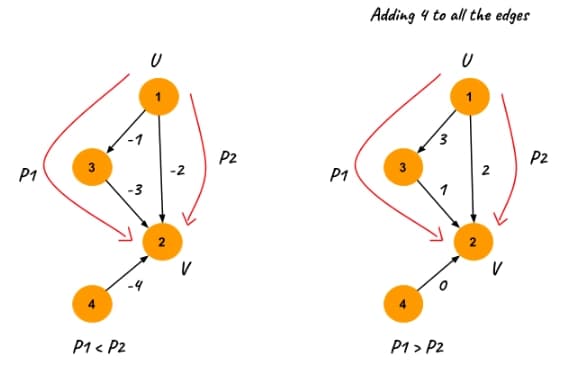 The shortest path from u to v changes