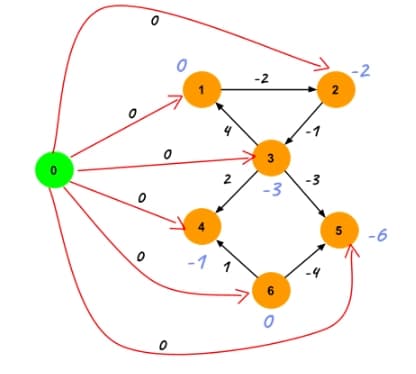 Shortest paths from z to all the other vertices