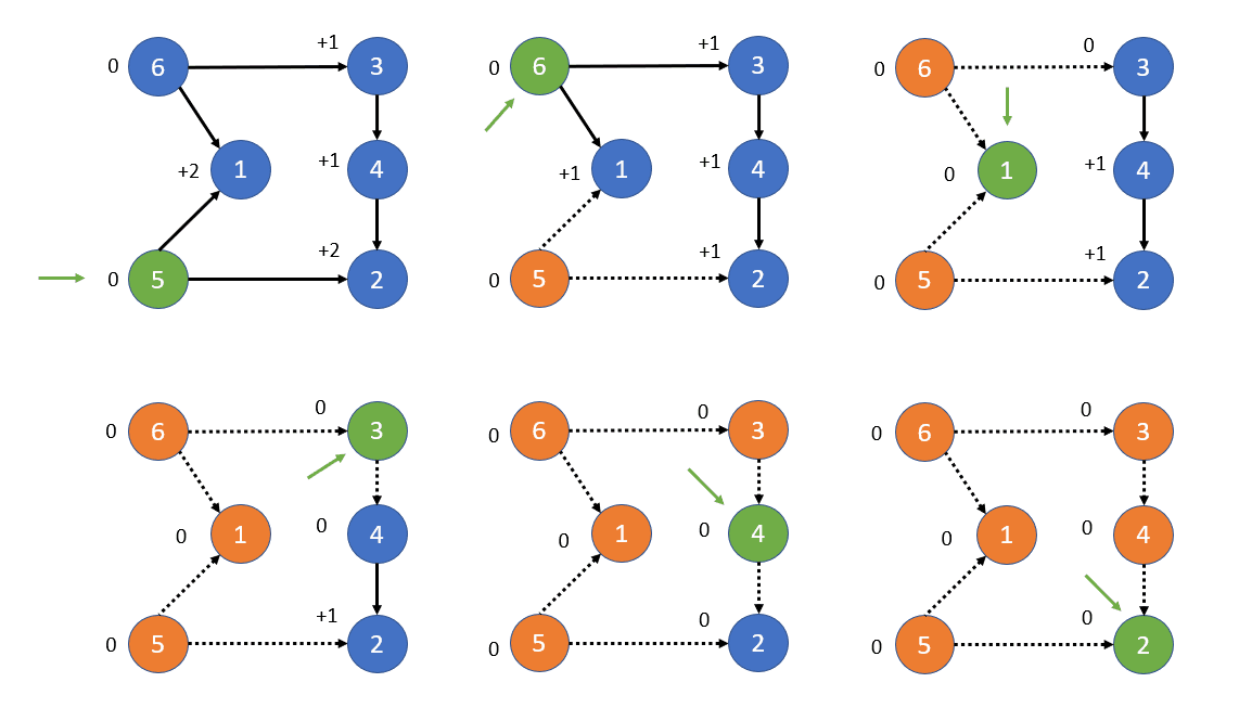 Kahns algorithm for finding a topological order by removing sources