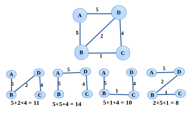 A graph and all the possible spanning trees. The minimum spanning tree is the one with the smallest total weight, 8 in this case.