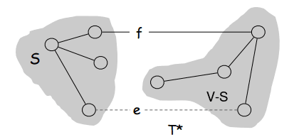 The minimum edge crossing the cut is part of the minimum spanning tree.