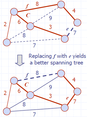 A MST can not contain the edge with the maximum weight in a cycle.
