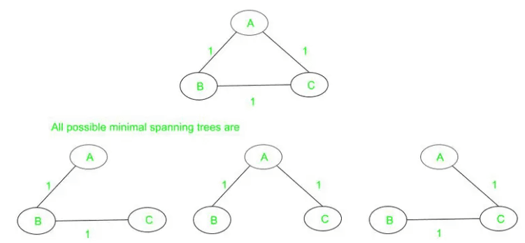 A graph with equal weights can have multiple minimum spanning trees.