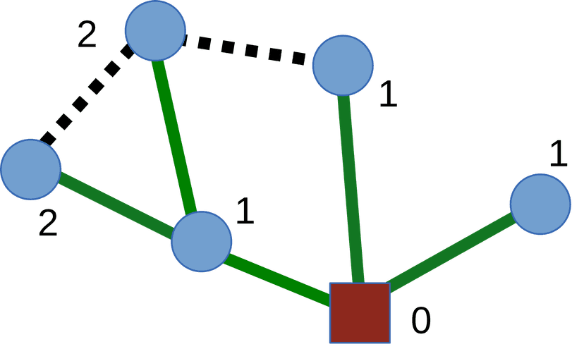Shortest path tree
