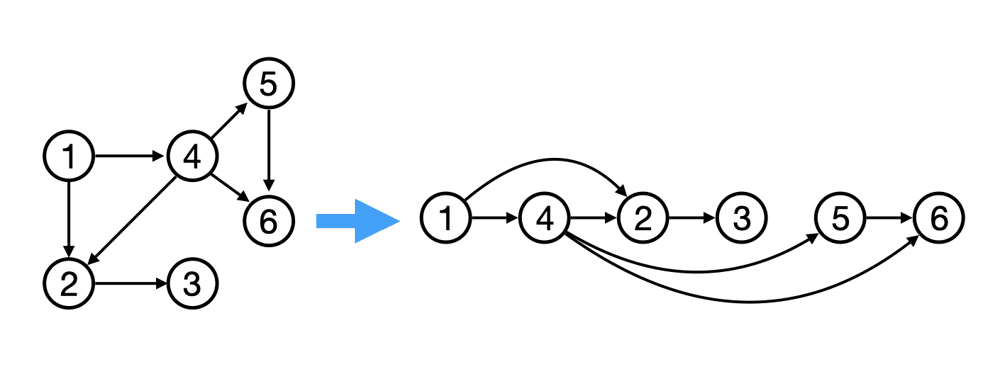 A graph and its topological order. After vertex 4 there are multiple possible orders