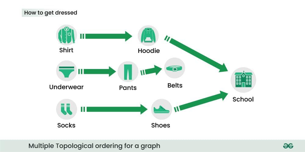 A graph representing the dependencies of getting dressed