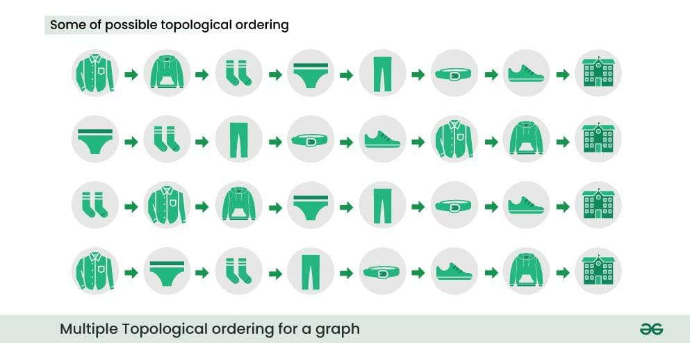 All the possible topological orders for the graph to get dressed