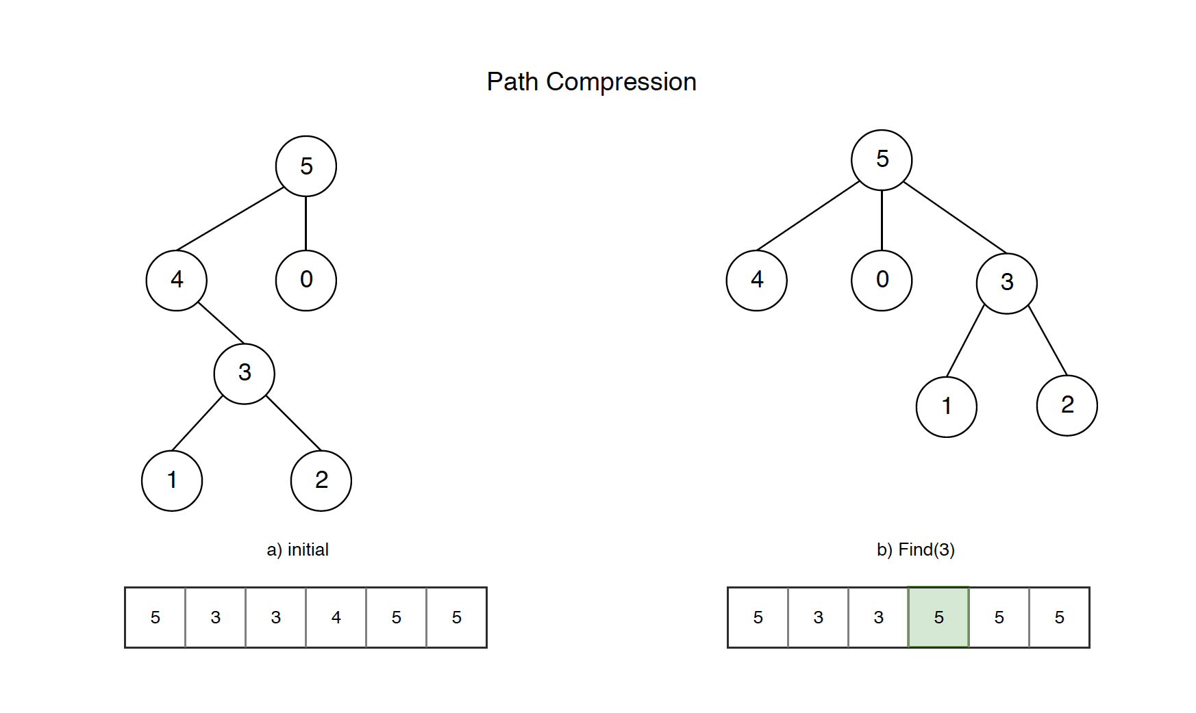 Path compression in the union-find data structure after the find operation.