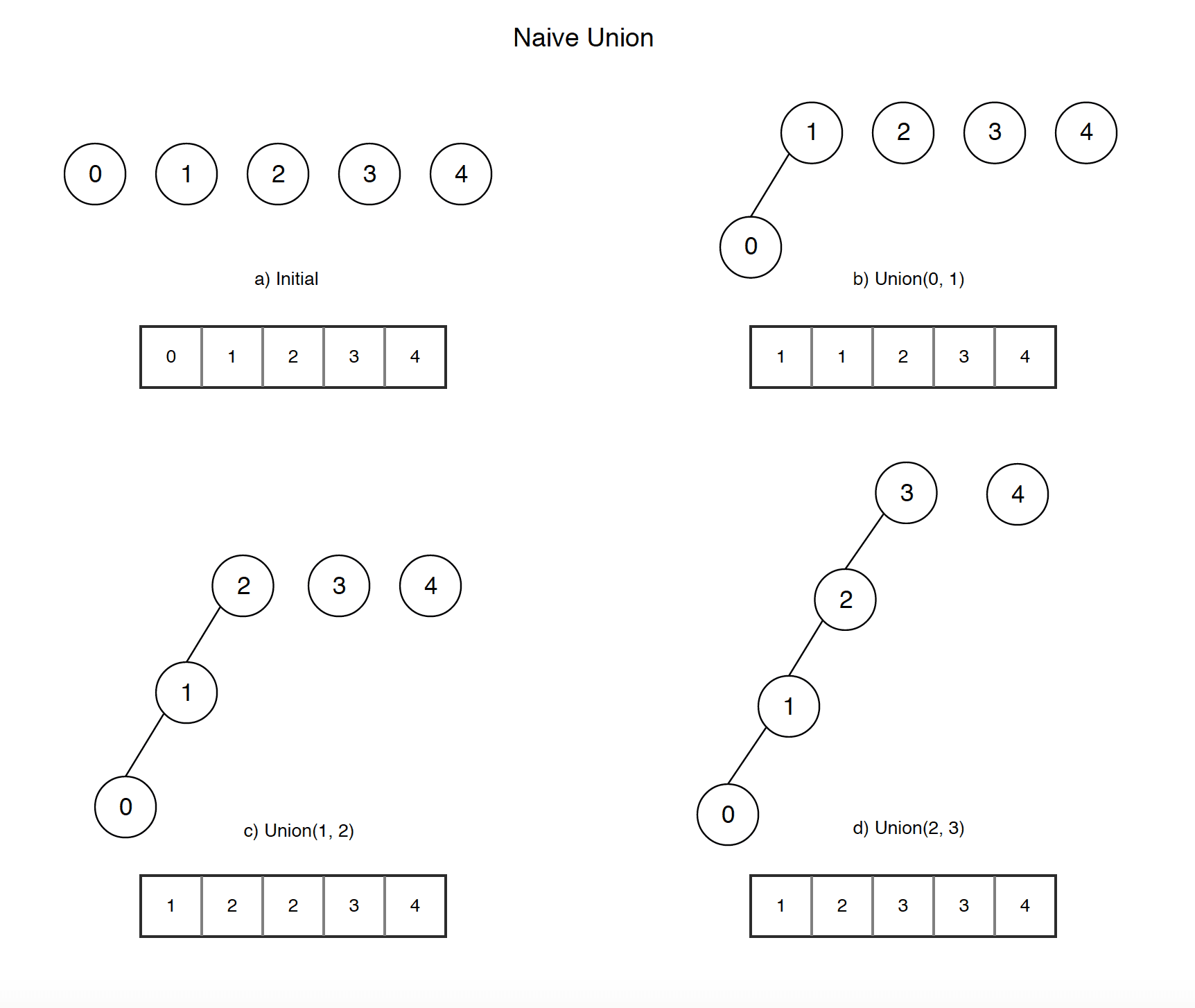 A deep tree of representatives in the union-find data structure.