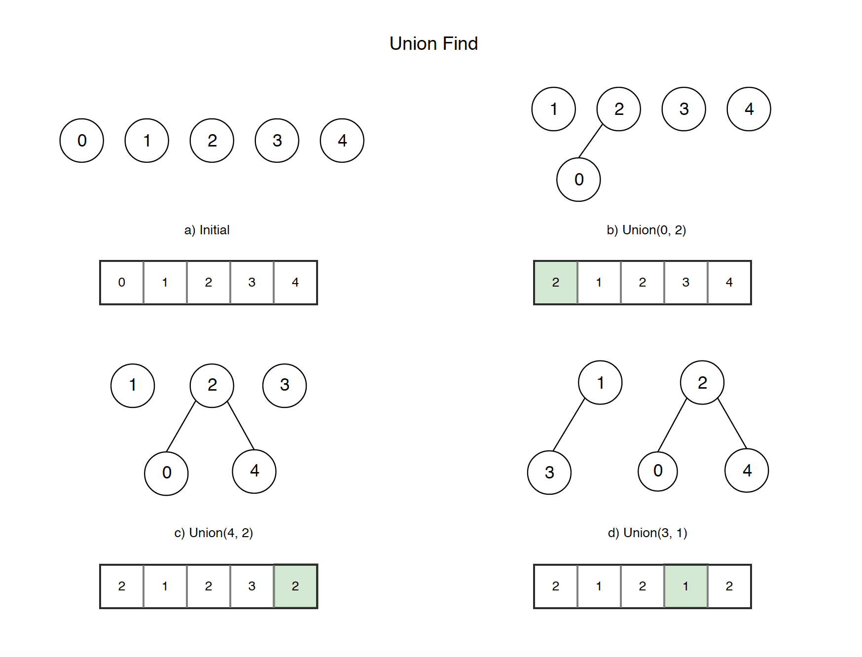 The union-find data structure, or representative tree.